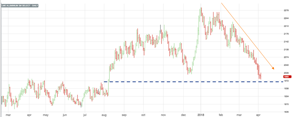 LME Aluminum 3M Select Daily Chart