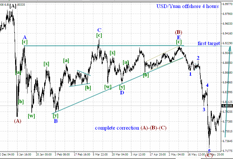 USD/Yuan Offshore 4 Hour Chart