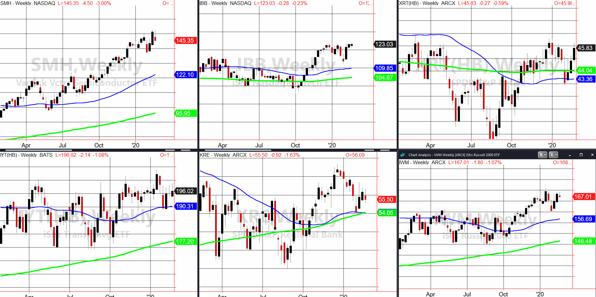 Indices Weekly Charts