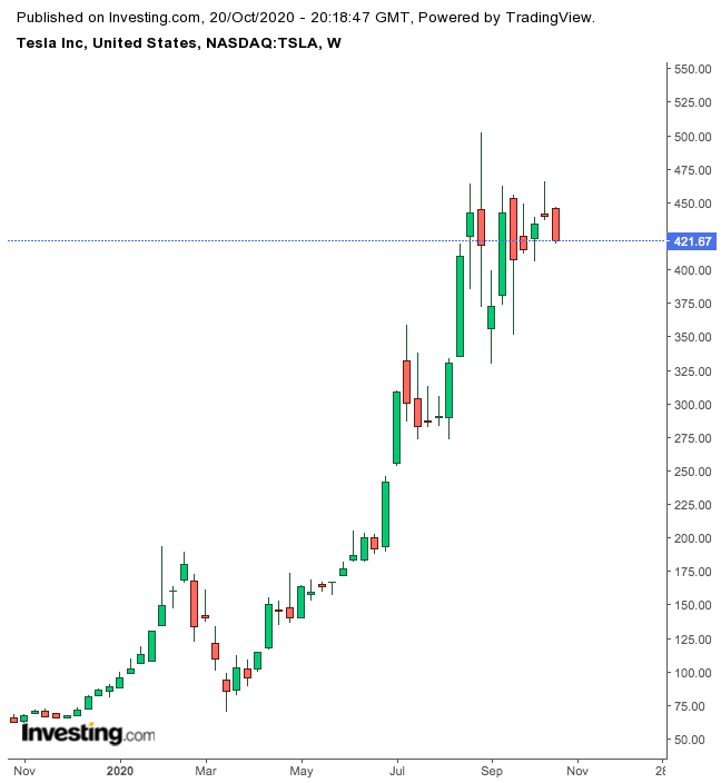 Tesla Haftalık Grafik