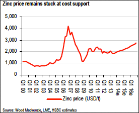 The Price Of Zinc
