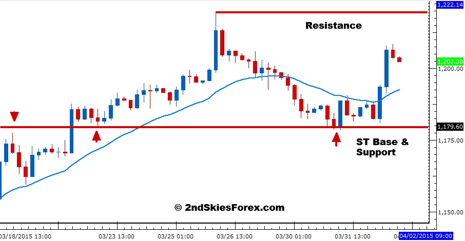 Gold 4 Hourly Chart