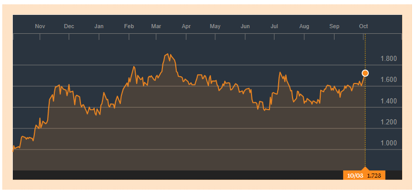 Spanish Bond Yields