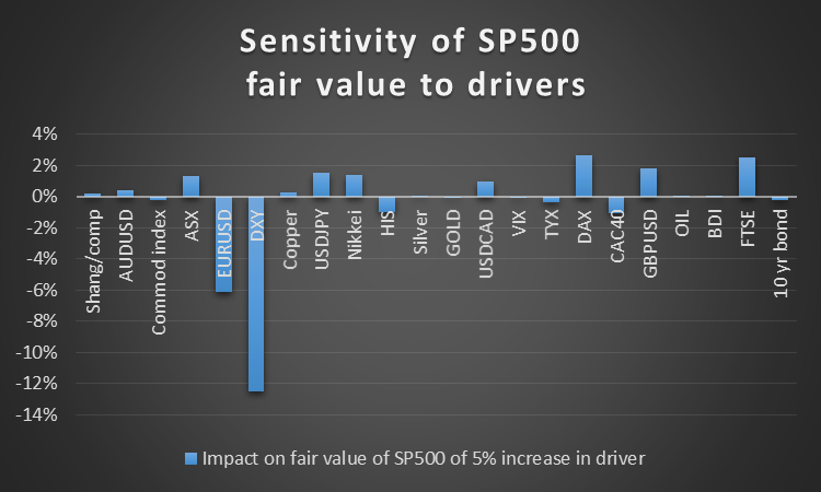 S&P 500 Sensitivity