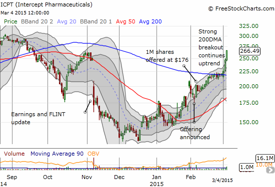 An impressive 200DMA breakout for ICPT