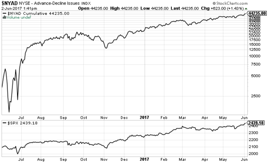 NYAD Chart