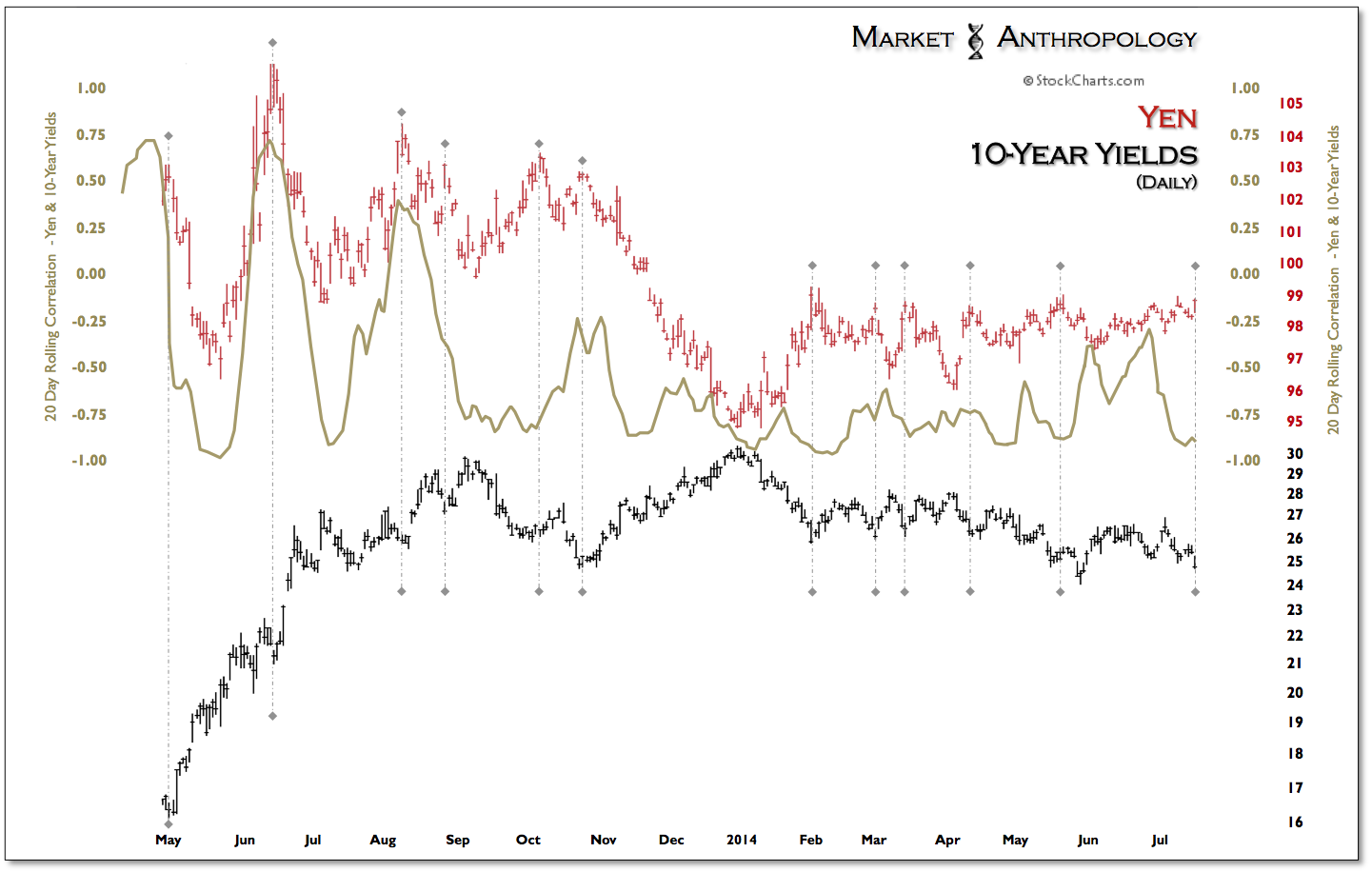 Yen vs 10-Y Yields Daily