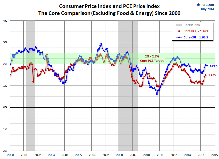 CPI-PCE Core comparison since 2000