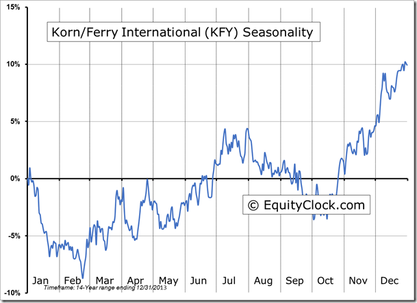 KFY Seasonality Chart