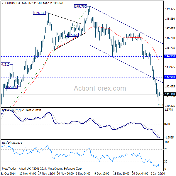 EUR/JPY 4 Hours Chart