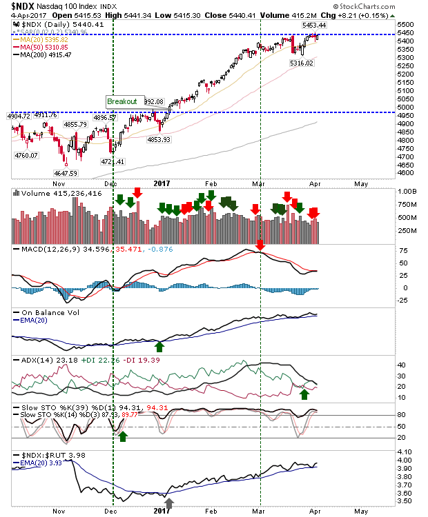 NDX Daily