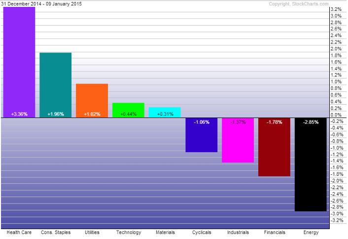 Sector Overview YTD 