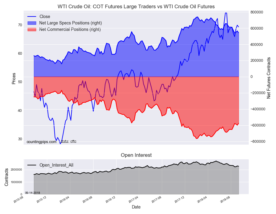 WTI Crude Oil COT Futures Large Trader Vs WTI Crude Oil Futures