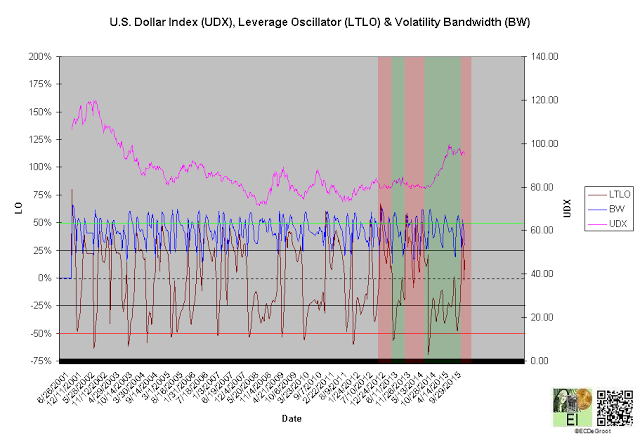 UDX, LTLO, and BW Chart