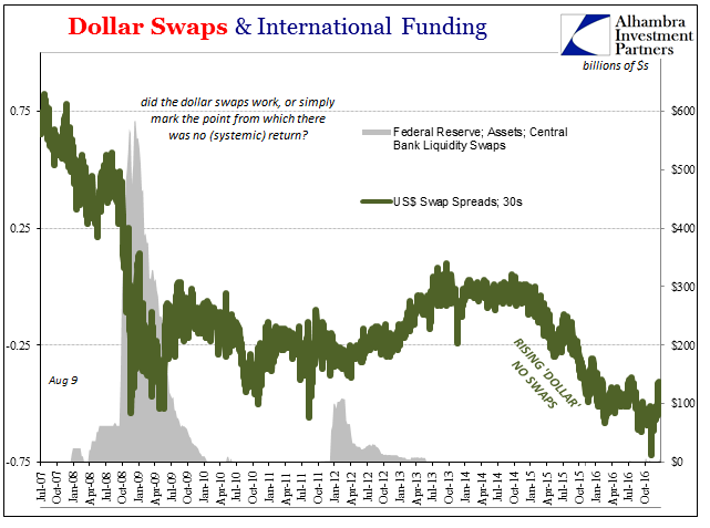 Dollar Swaps And International Funding