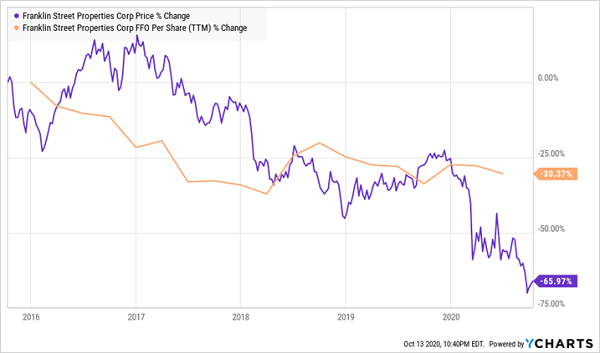 FSP-Price FFO Chart