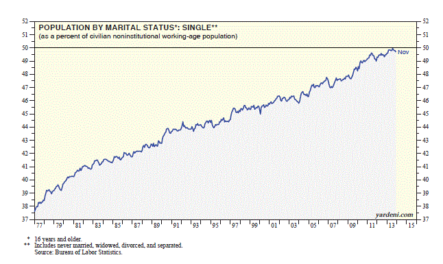 Population by Marital Status