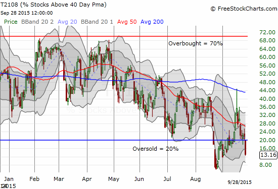 T2108 plunges back into oversold territory