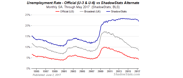 Unemployment: Official vs Shadow Stats 