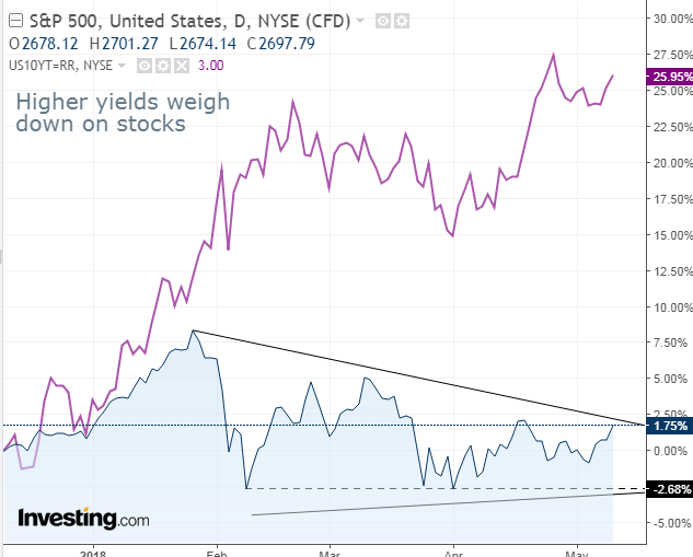 S&P 500 vs UST 10-Year Daily Chart
