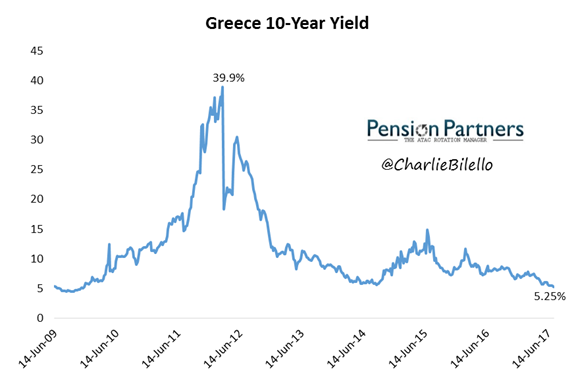 Greece 10-Year Yield