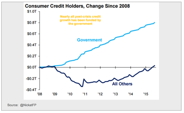 Consumer Credit Holders, Change Since 2008 Chart