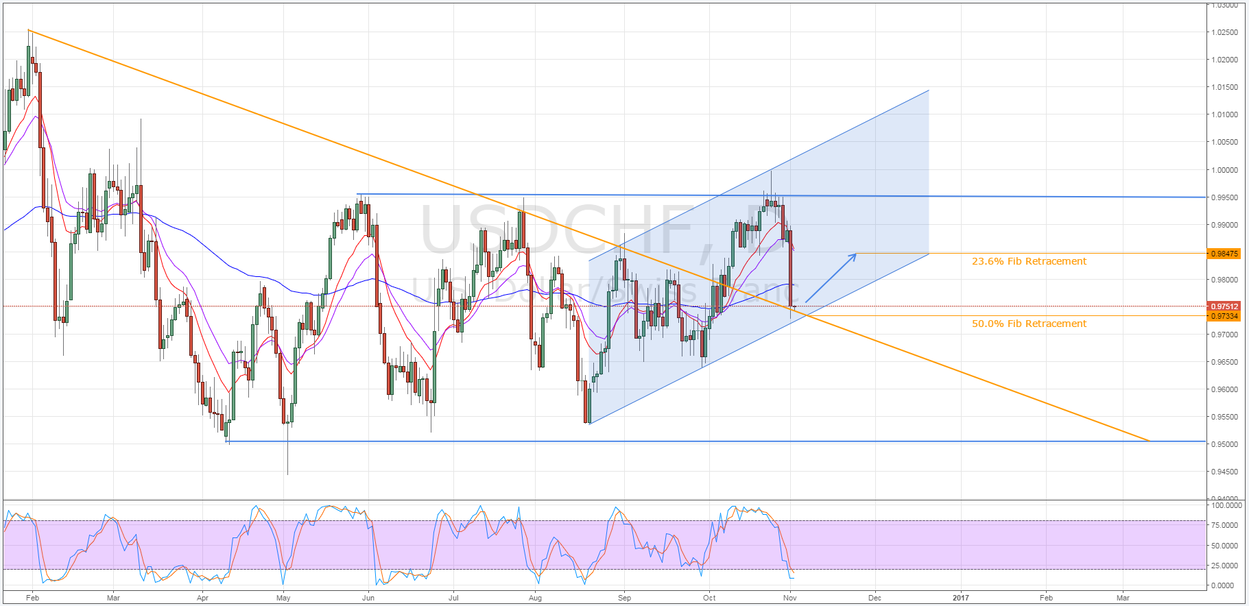 USD/CHF Daily