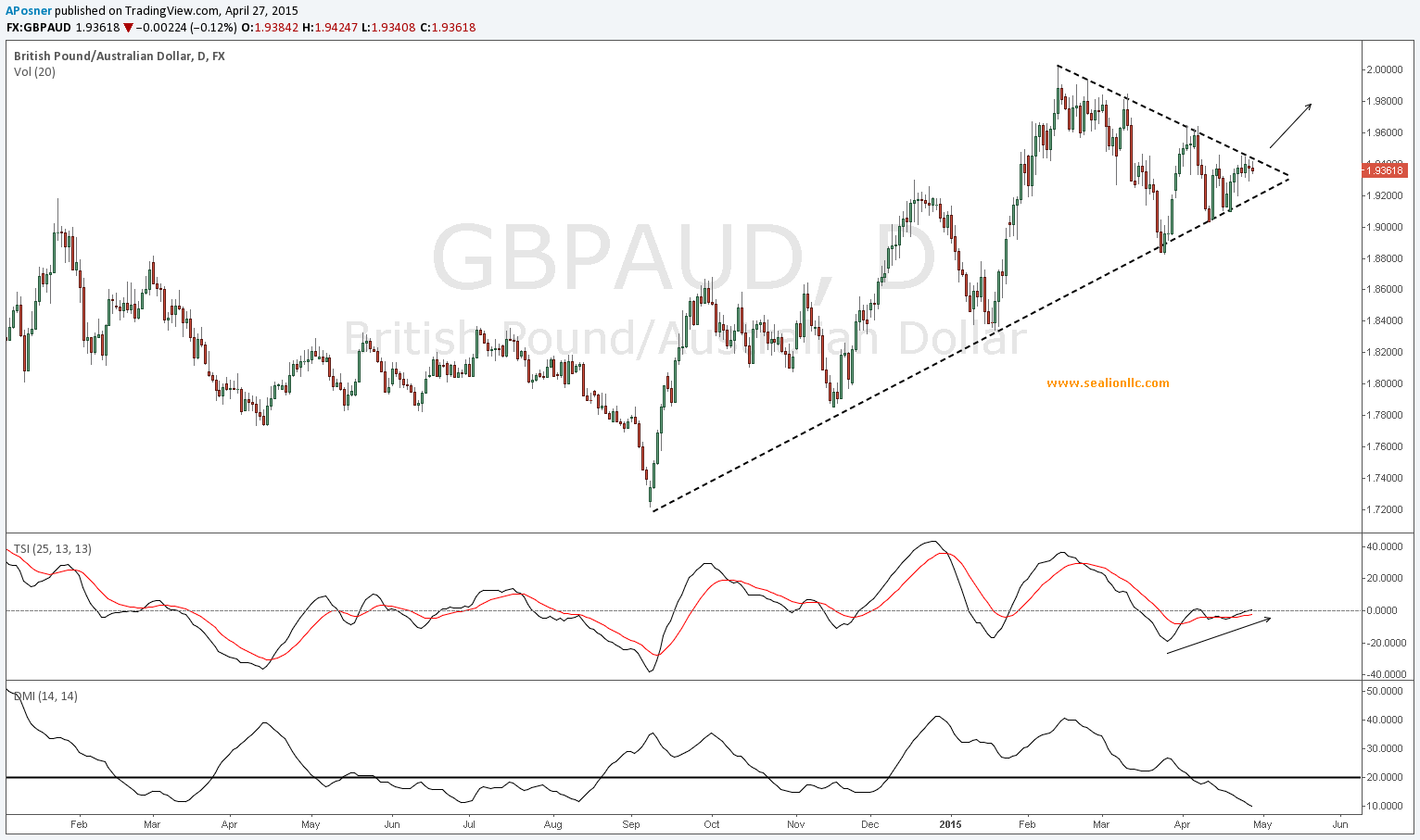 GBP/AUD Daily  Chart
