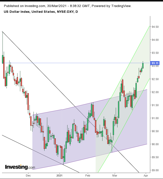 Dollar Index Daily