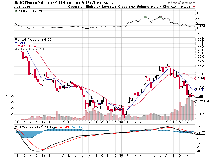 JNUG Weekly Chart