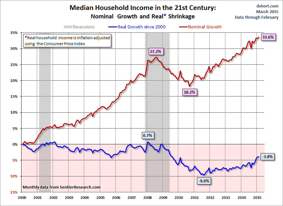 Median Household Income, 21st Century: Nominal Growth and Shrinkage