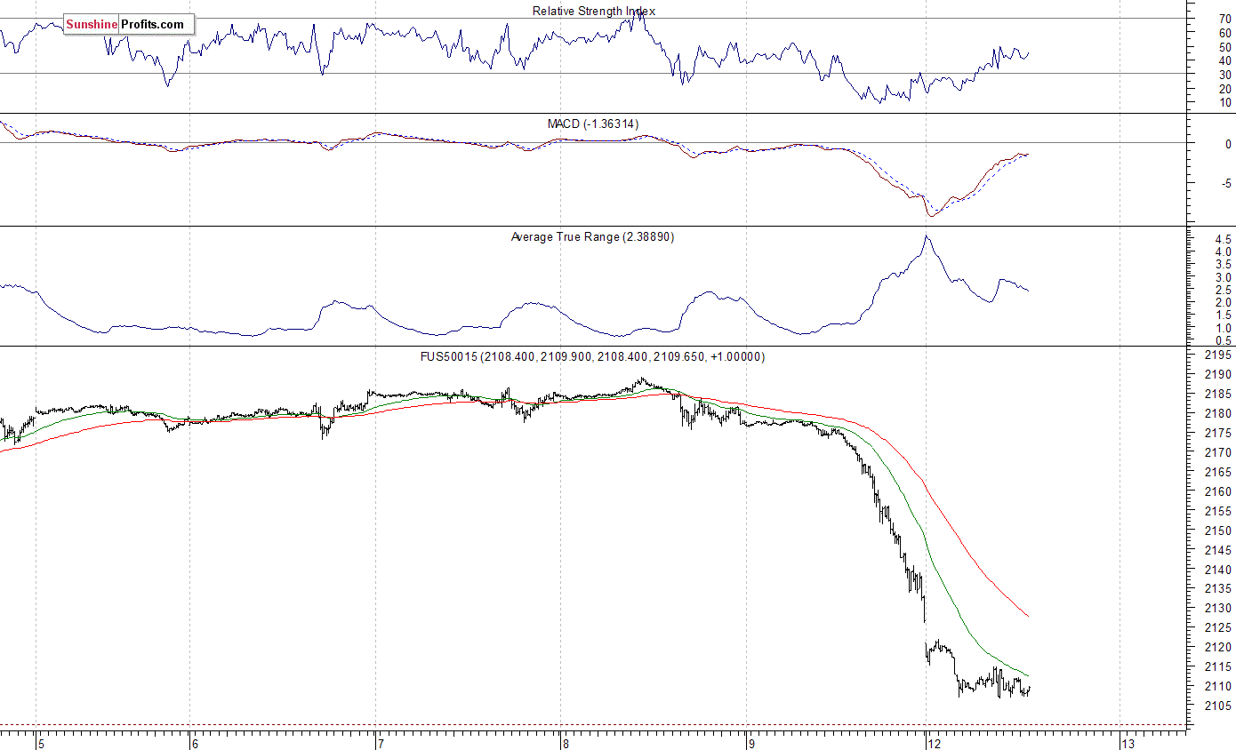 FUS&P 500 index 