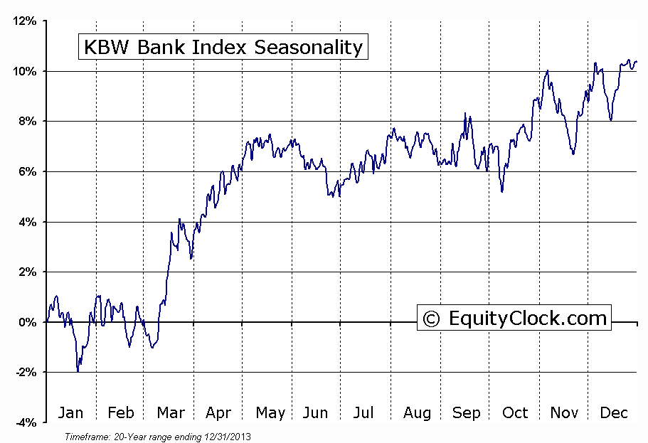KBW Bank Index Seasonality