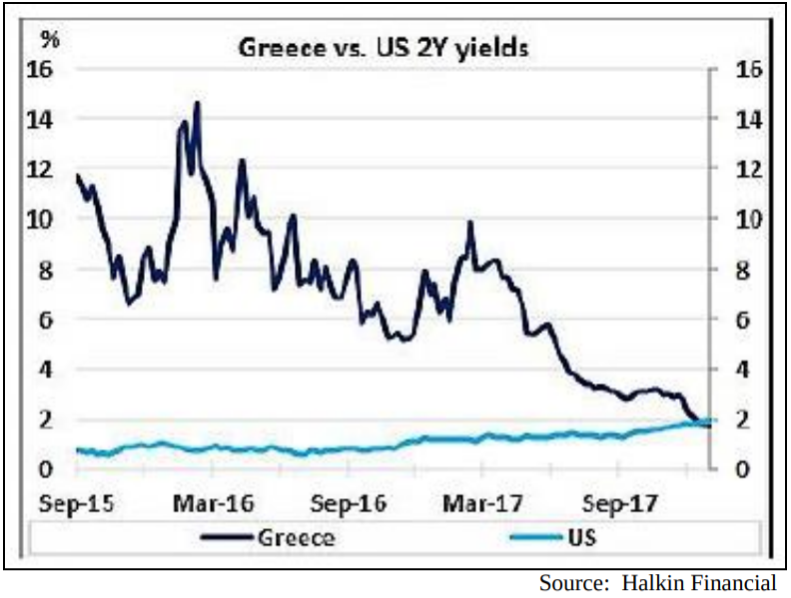 Greece Vs US2Y Yields