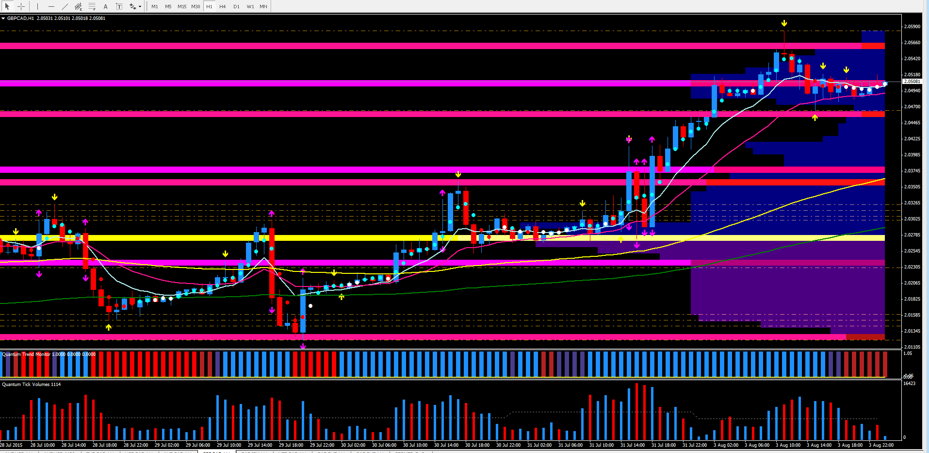 GBP/CAD 1-Hour Chart