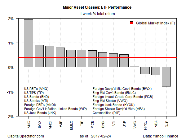Major Asset Classes: ETF Performance 