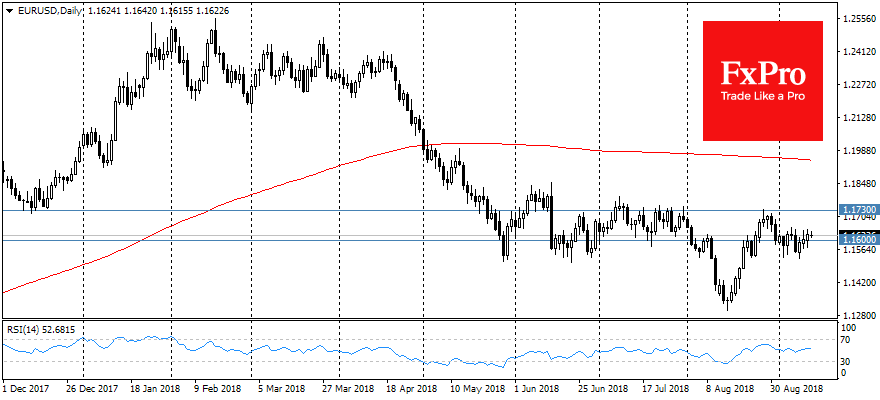 EURUSD, Daily