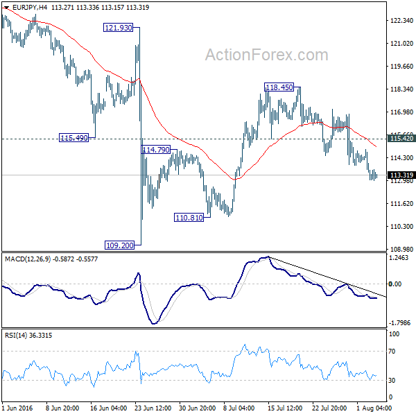 EUR/JPY 4 Hours Chart