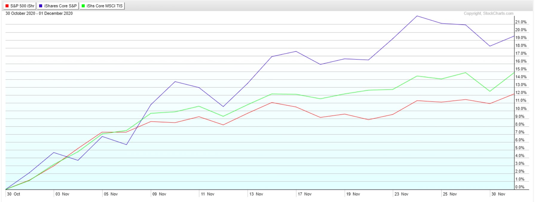 Small Cap & Internation Stock Performance Chart