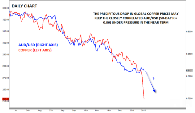 AUD/USD Vs. Copper