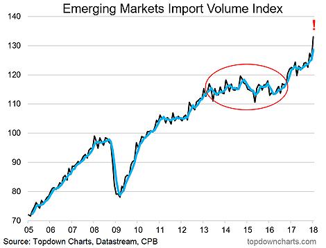 Emerging Market Import Volume Index