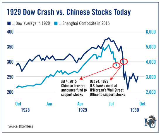 1929 Dow Crash verses Chinese Stocks Today chart