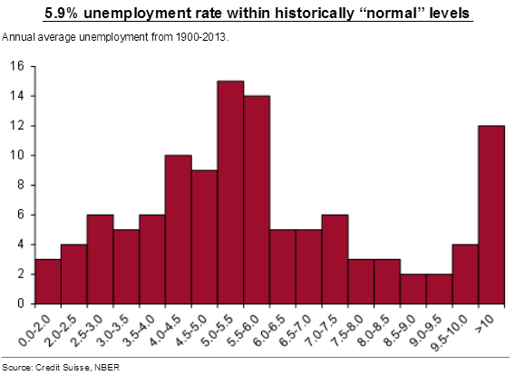 5.9% Unemployment Rate within Historically 'Normal' Levels