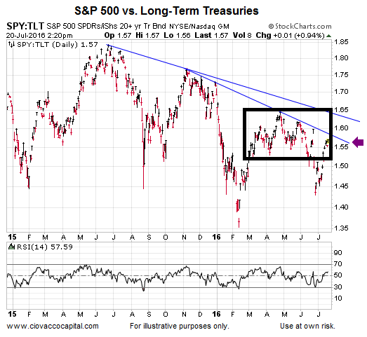 S&P 500 Vs. Long-Term Treasuries