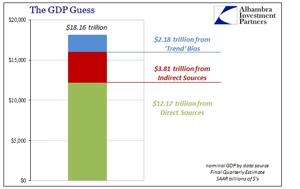 The GDP Guess