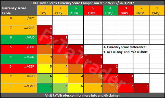 FxTaTrader Forex Currency Score Comparison Table Week 13