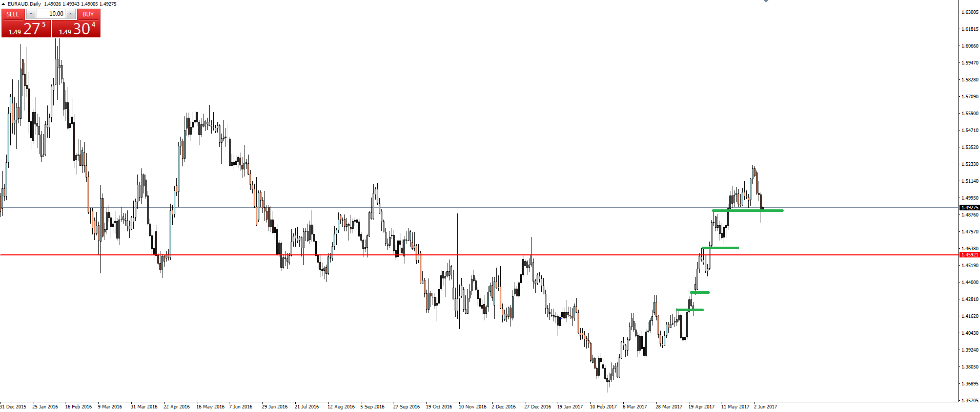 EUR/AUD Daily Chart