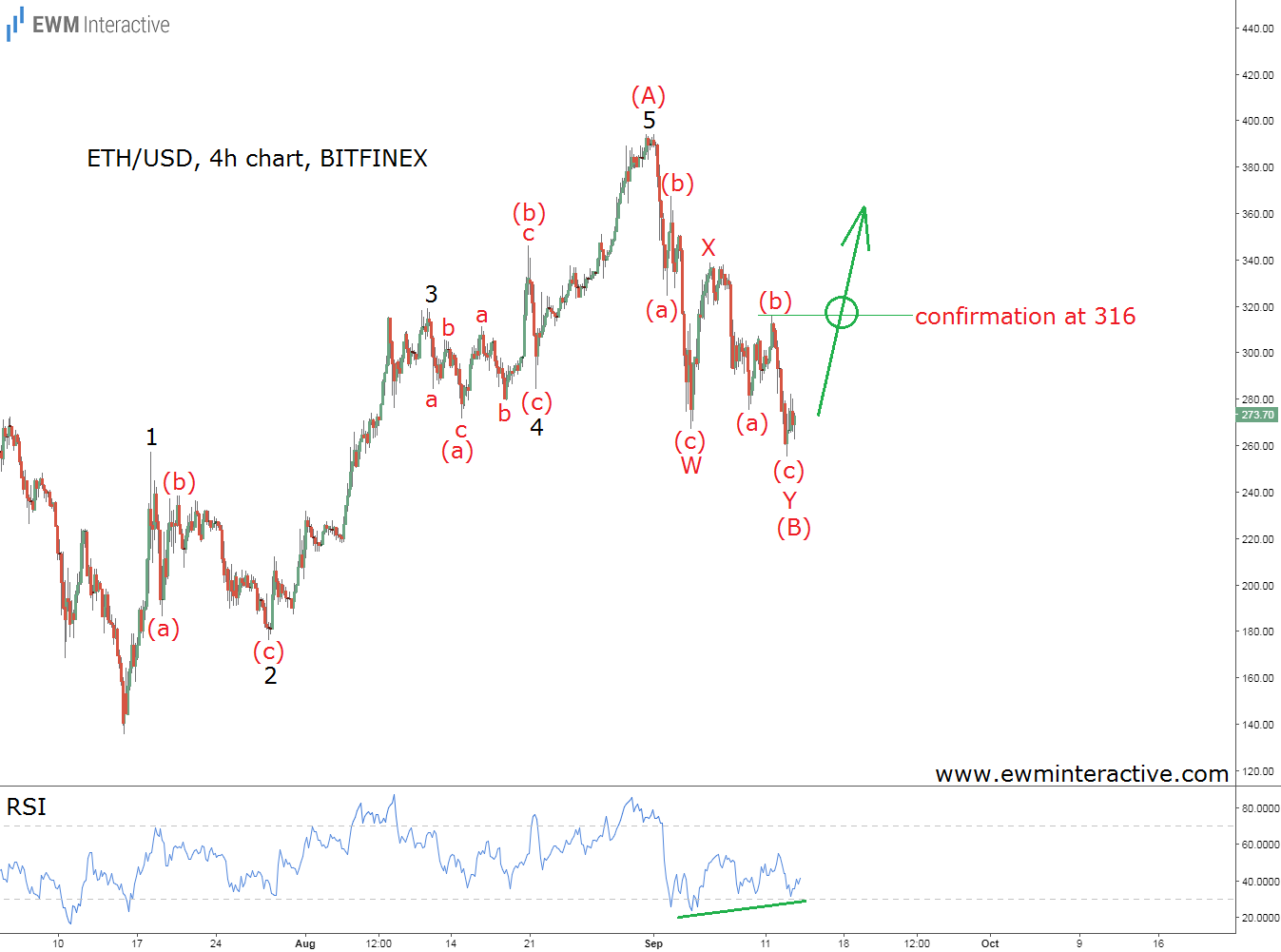 ETH/USD 4-Hour Chart