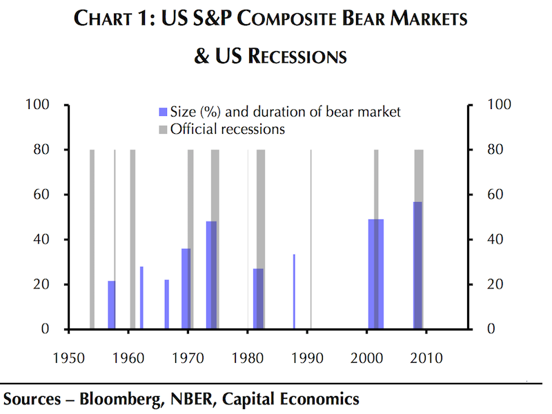 SPX Bear Markets and US Recessions 1950-2015