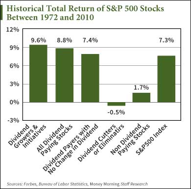 Historical Total Return SPX Stocks 1972-2010